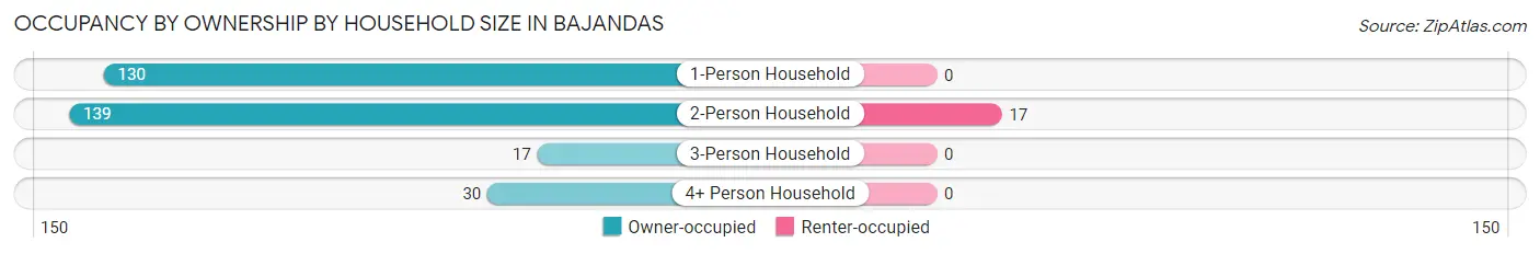 Occupancy by Ownership by Household Size in Bajandas