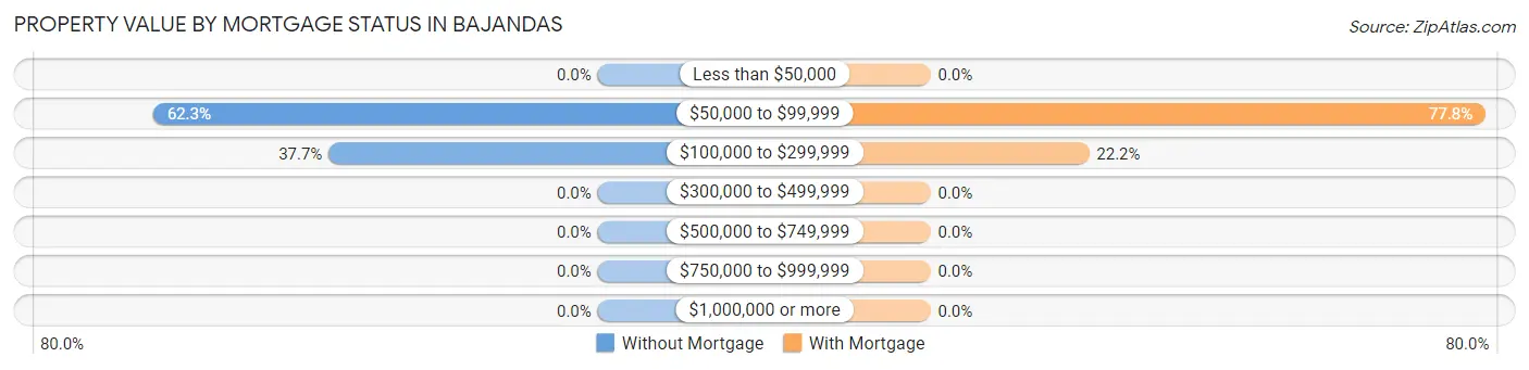Property Value by Mortgage Status in Bajandas