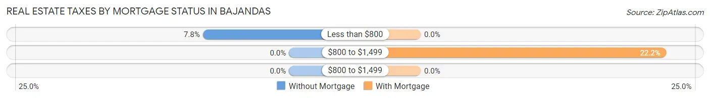 Real Estate Taxes by Mortgage Status in Bajandas