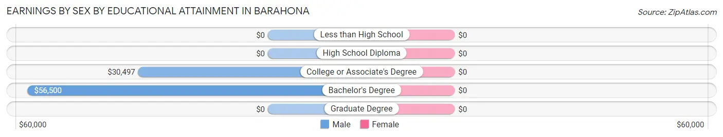 Earnings by Sex by Educational Attainment in Barahona
