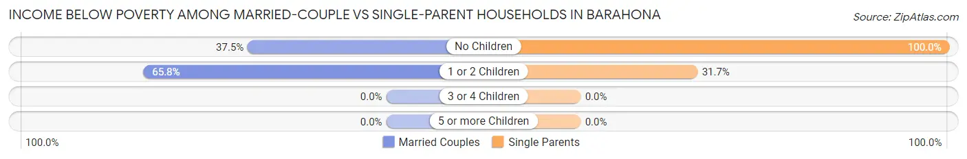 Income Below Poverty Among Married-Couple vs Single-Parent Households in Barahona