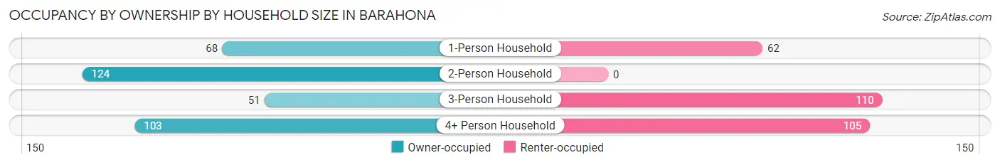 Occupancy by Ownership by Household Size in Barahona
