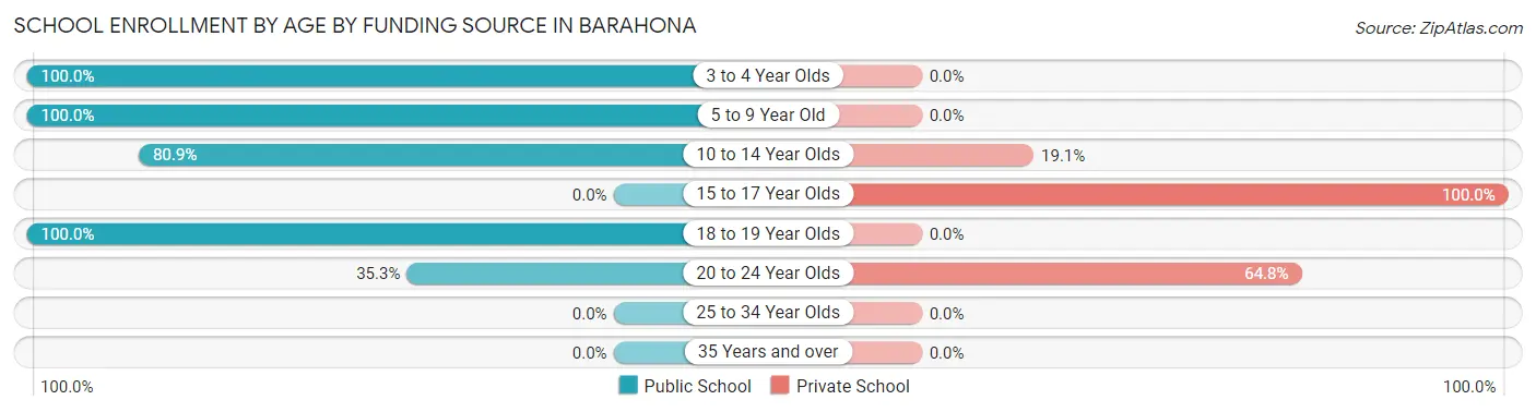 School Enrollment by Age by Funding Source in Barahona