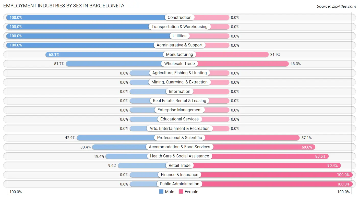 Employment Industries by Sex in Barceloneta