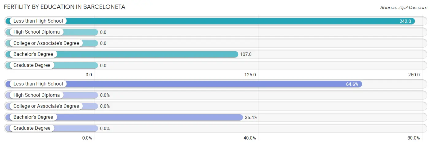 Female Fertility by Education Attainment in Barceloneta