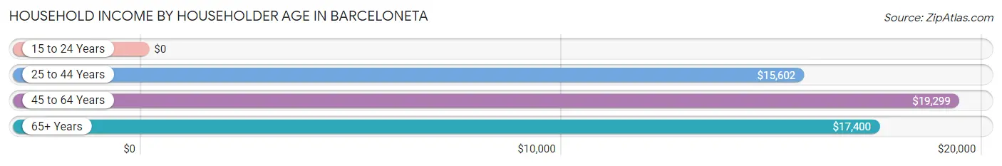 Household Income by Householder Age in Barceloneta