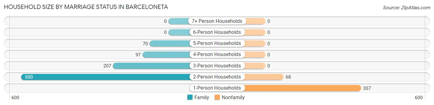 Household Size by Marriage Status in Barceloneta