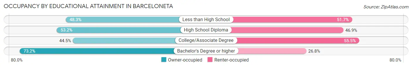 Occupancy by Educational Attainment in Barceloneta