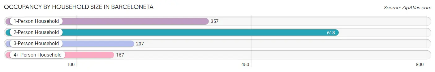 Occupancy by Household Size in Barceloneta