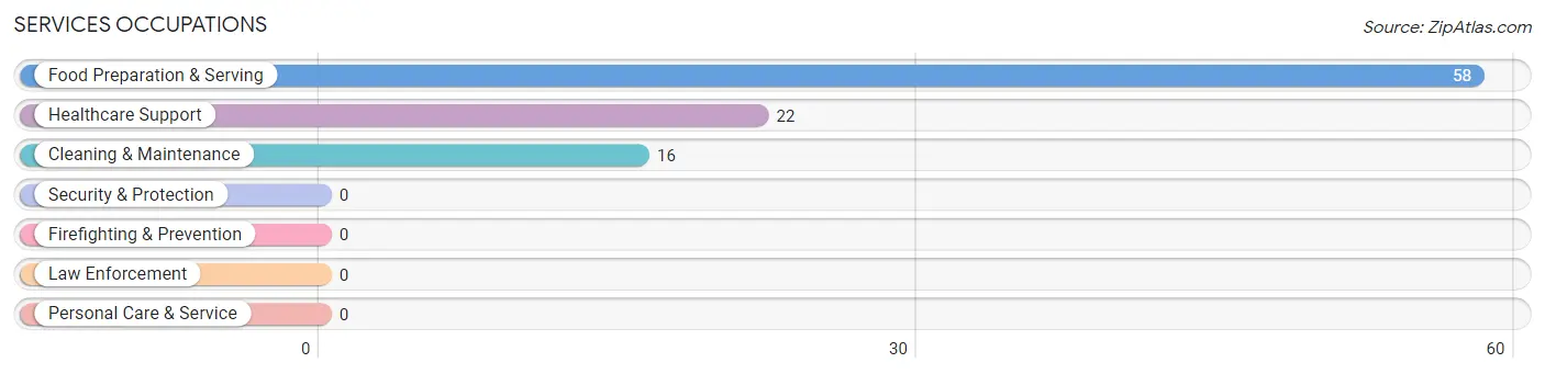 Services Occupations in Barceloneta