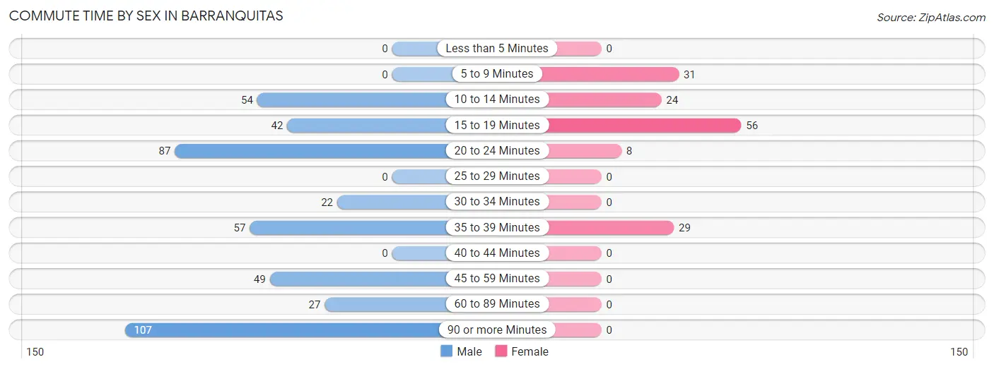 Commute Time by Sex in Barranquitas