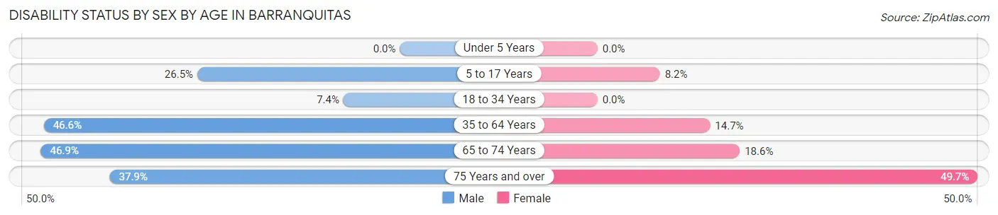 Disability Status by Sex by Age in Barranquitas