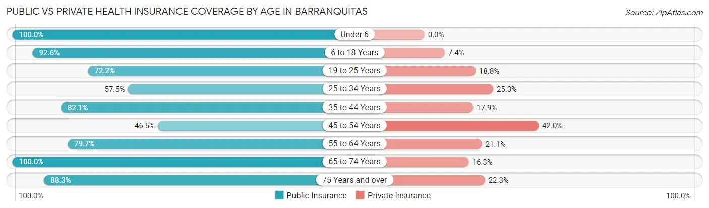 Public vs Private Health Insurance Coverage by Age in Barranquitas