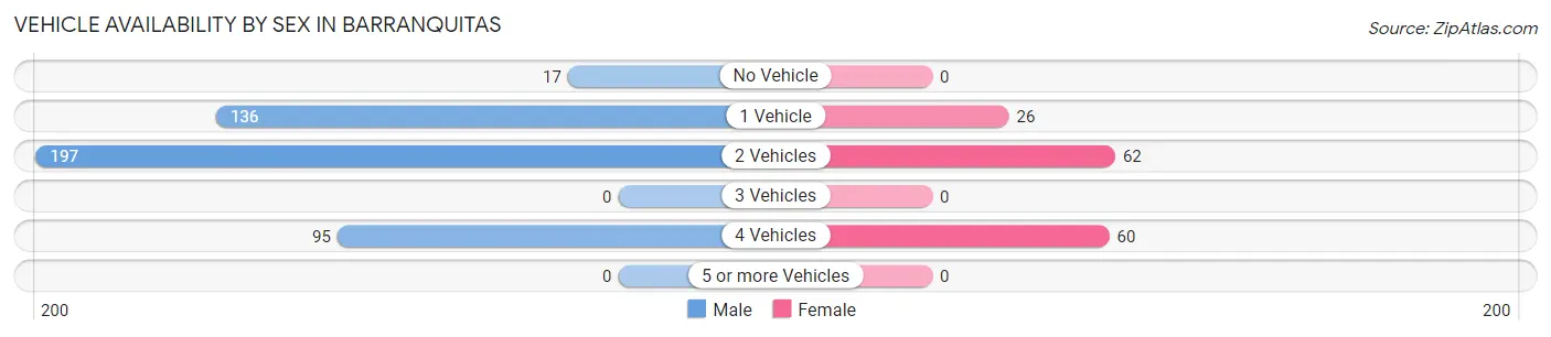 Vehicle Availability by Sex in Barranquitas
