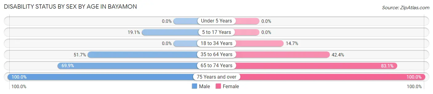 Disability Status by Sex by Age in Bayamon