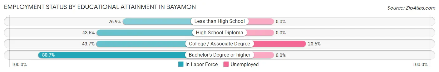 Employment Status by Educational Attainment in Bayamon
