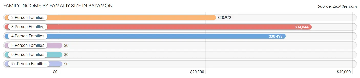 Family Income by Famaliy Size in Bayamon