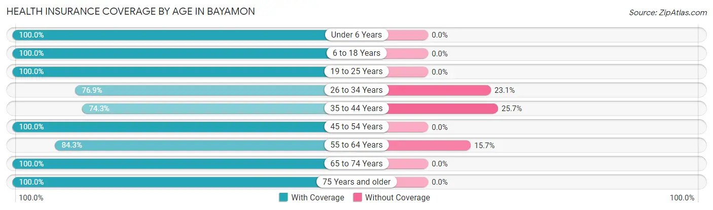 Health Insurance Coverage by Age in Bayamon