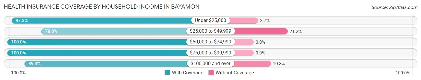 Health Insurance Coverage by Household Income in Bayamon