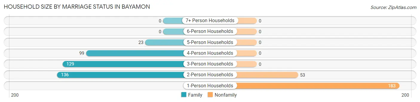 Household Size by Marriage Status in Bayamon