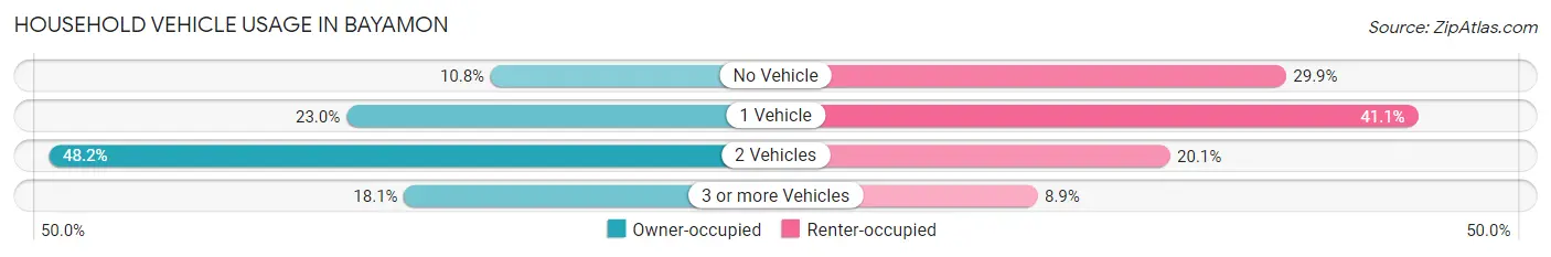 Household Vehicle Usage in Bayamon