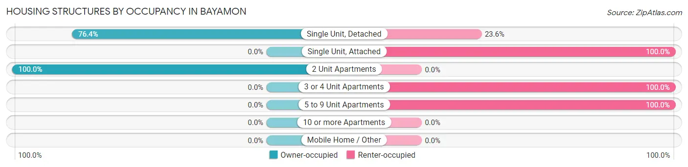 Housing Structures by Occupancy in Bayamon