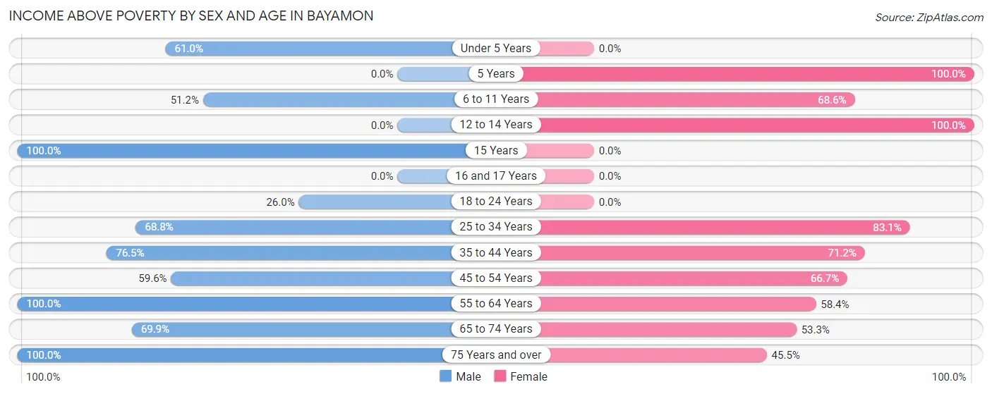 Income Above Poverty by Sex and Age in Bayamon
