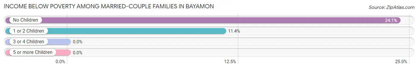 Income Below Poverty Among Married-Couple Families in Bayamon
