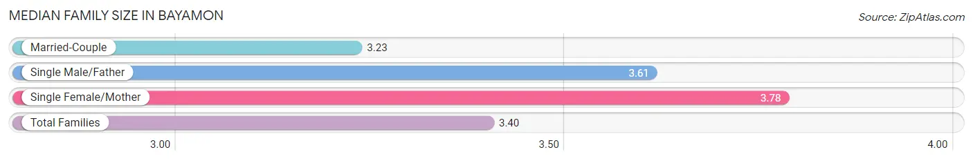 Median Family Size in Bayamon