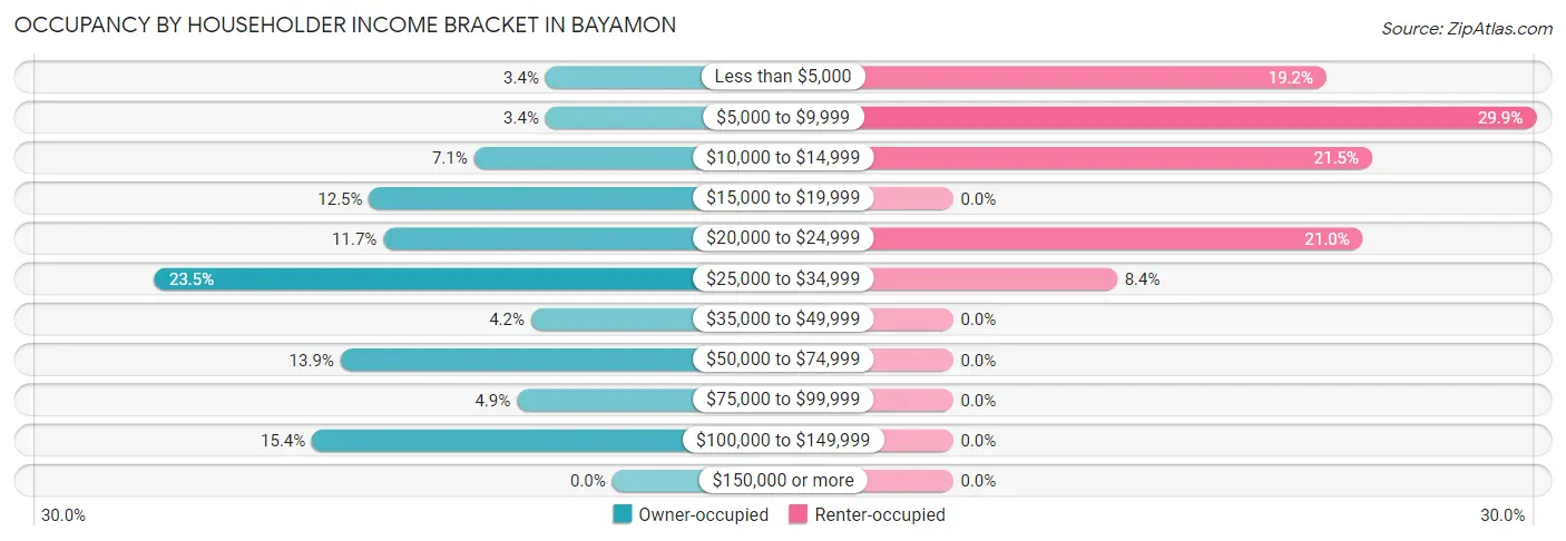 Occupancy by Householder Income Bracket in Bayamon