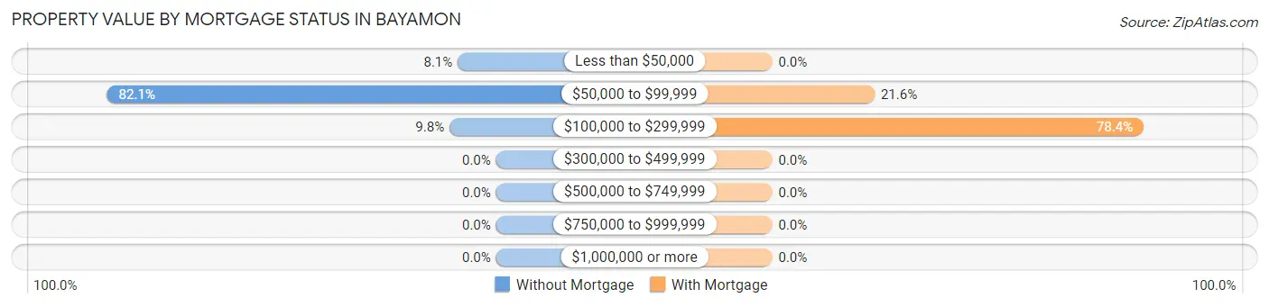Property Value by Mortgage Status in Bayamon