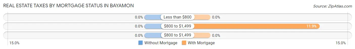 Real Estate Taxes by Mortgage Status in Bayamon