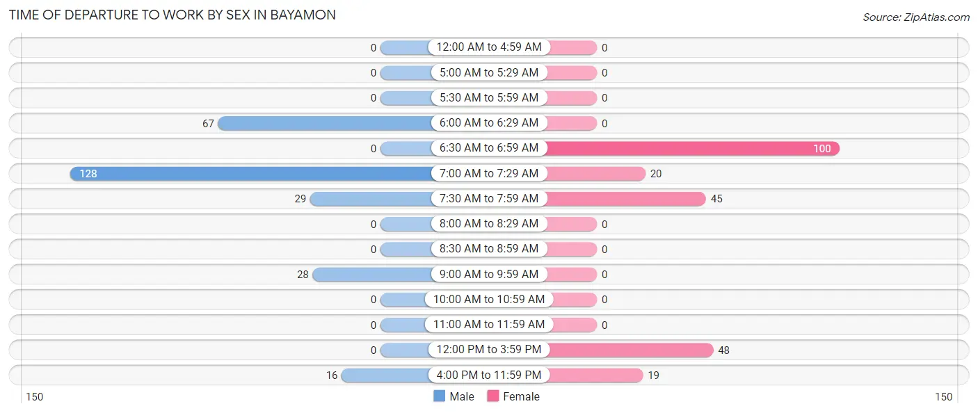 Time of Departure to Work by Sex in Bayamon