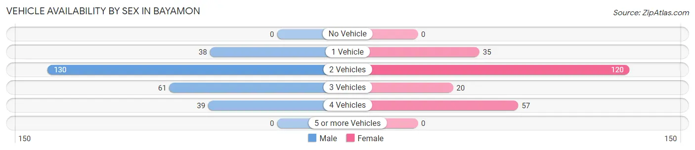 Vehicle Availability by Sex in Bayamon
