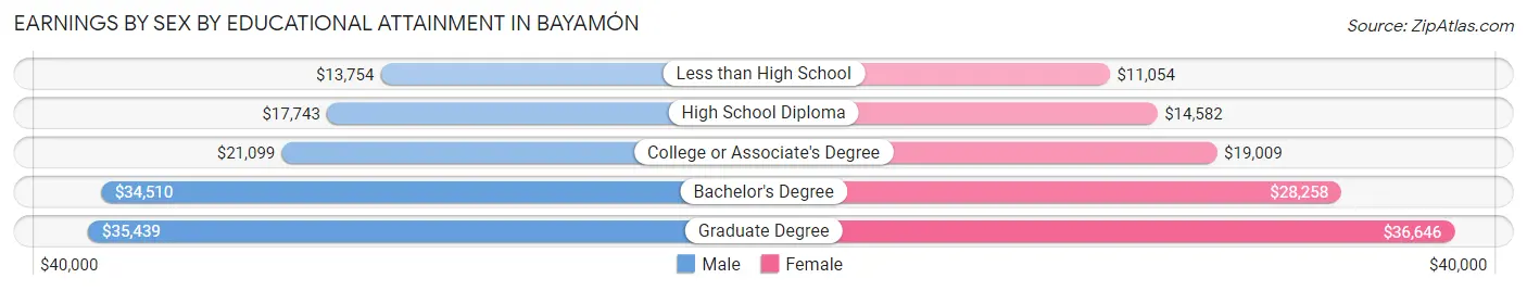 Earnings by Sex by Educational Attainment in Bayamón