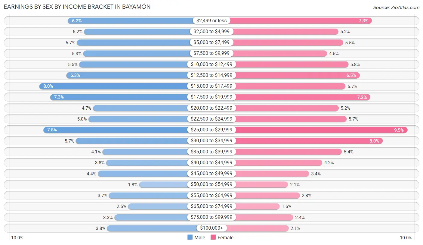 Earnings by Sex by Income Bracket in Bayamón