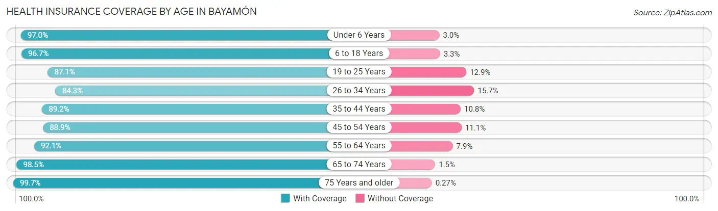 Health Insurance Coverage by Age in Bayamón
