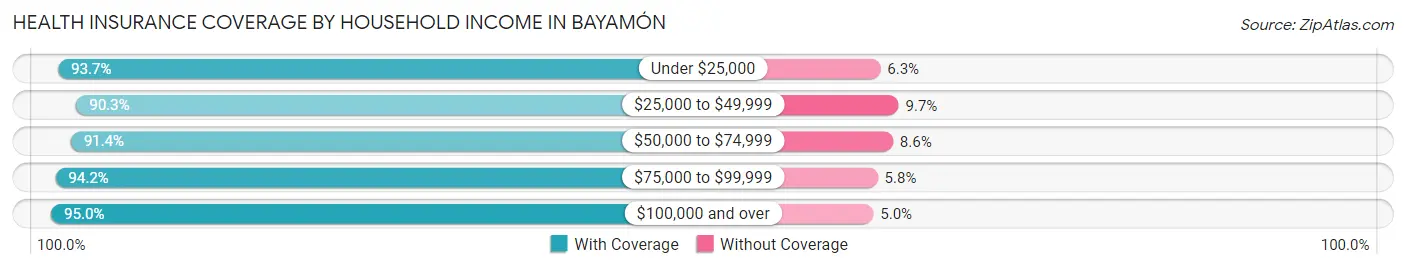 Health Insurance Coverage by Household Income in Bayamón
