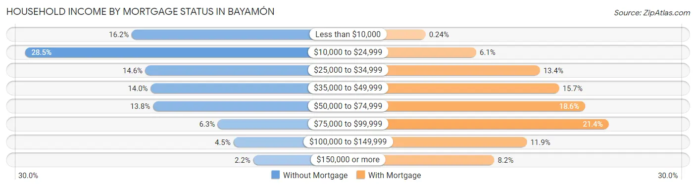 Household Income by Mortgage Status in Bayamón