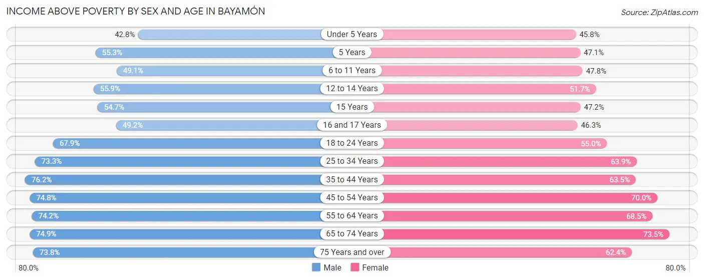 Income Above Poverty by Sex and Age in Bayamón
