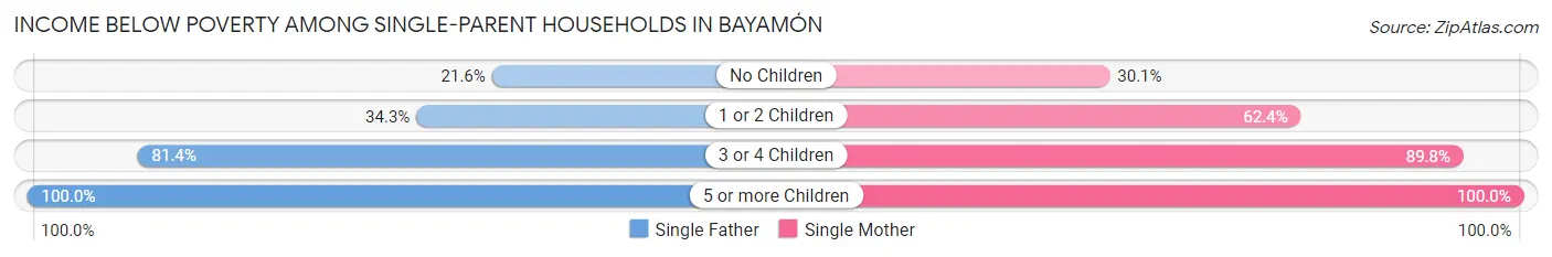 Income Below Poverty Among Single-Parent Households in Bayamón