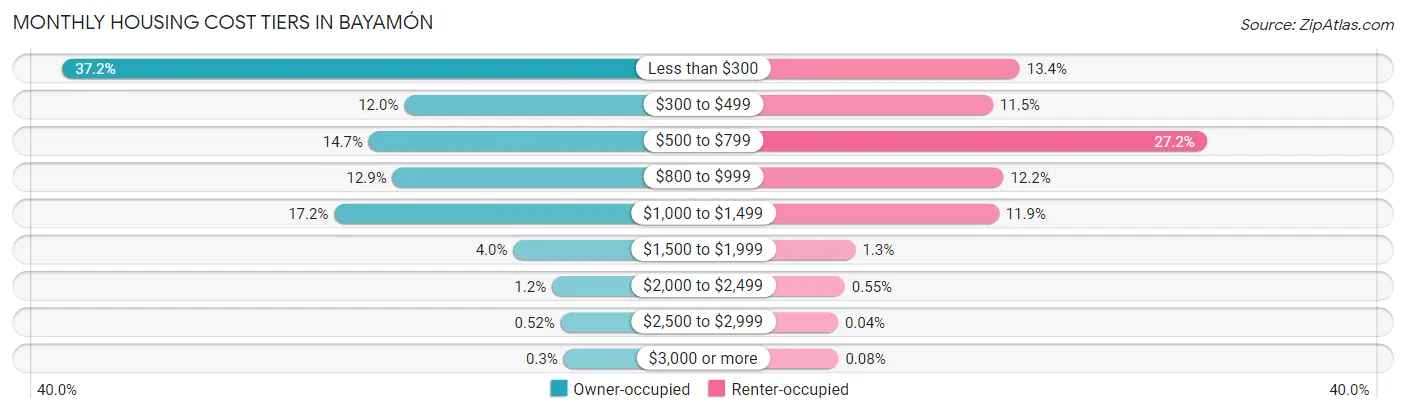 Monthly Housing Cost Tiers in Bayamón