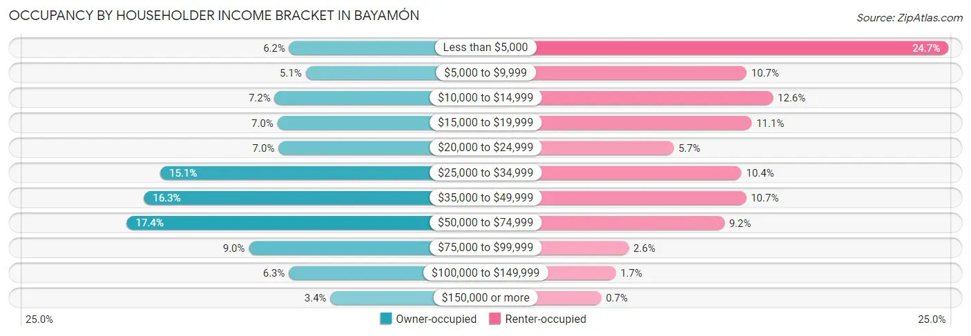 Occupancy by Householder Income Bracket in Bayamón