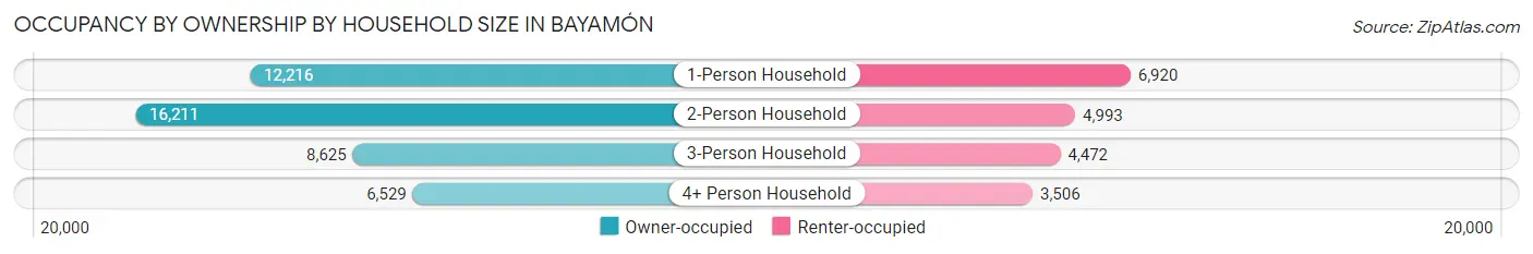 Occupancy by Ownership by Household Size in Bayamón