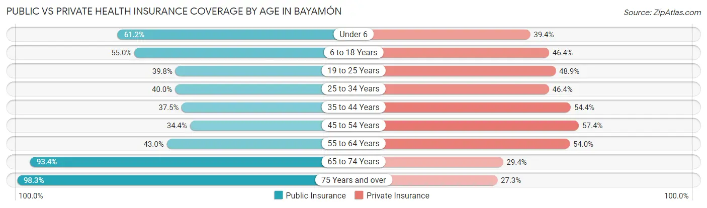 Public vs Private Health Insurance Coverage by Age in Bayamón