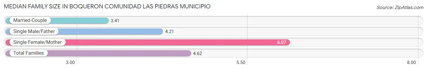 Median Family Size in Boqueron comunidad Las Piedras Municipio