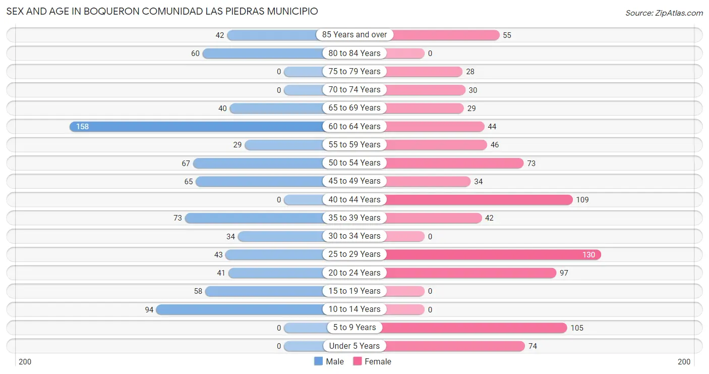 Sex and Age in Boqueron comunidad Las Piedras Municipio