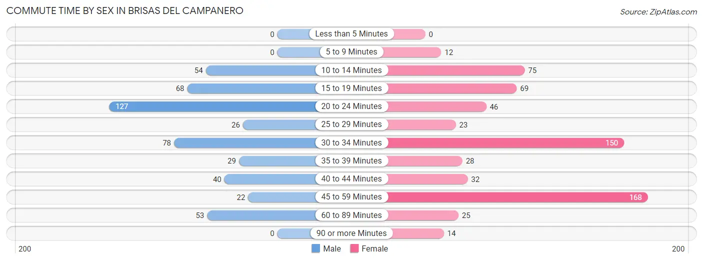 Commute Time by Sex in Brisas del Campanero