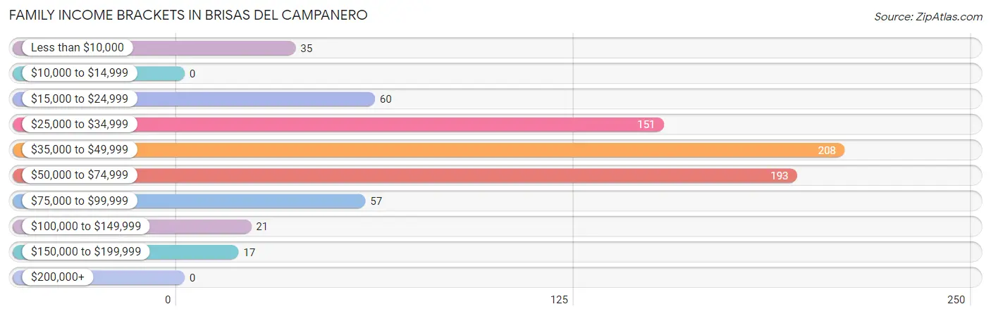 Family Income Brackets in Brisas del Campanero