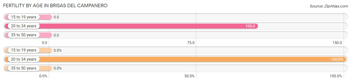 Female Fertility by Age in Brisas del Campanero